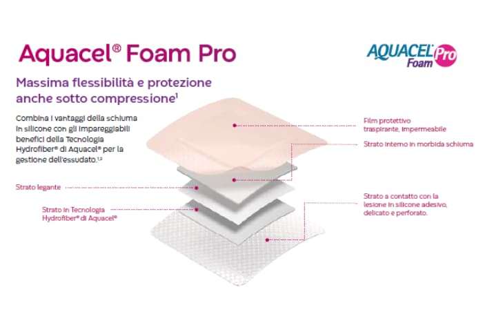  Aquacel® Foam Pro: tecnologia schiuma ad alte prestazioni per la gestione delle lesioni complesse