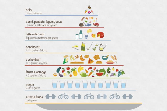 piramide alimentare